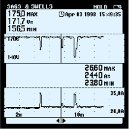 單相電力質(zhì)量分析儀能同時顯示電壓（上部）和電流（下部）曲線。電流驟升/沖擊電流引起了電壓突降，表明測量電下游的某個負(fù)載是產(chǎn)生干擾的原因。
