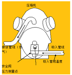 圖3.使用溫度－壓力法測(cè)量吸氣管過熱溫度。